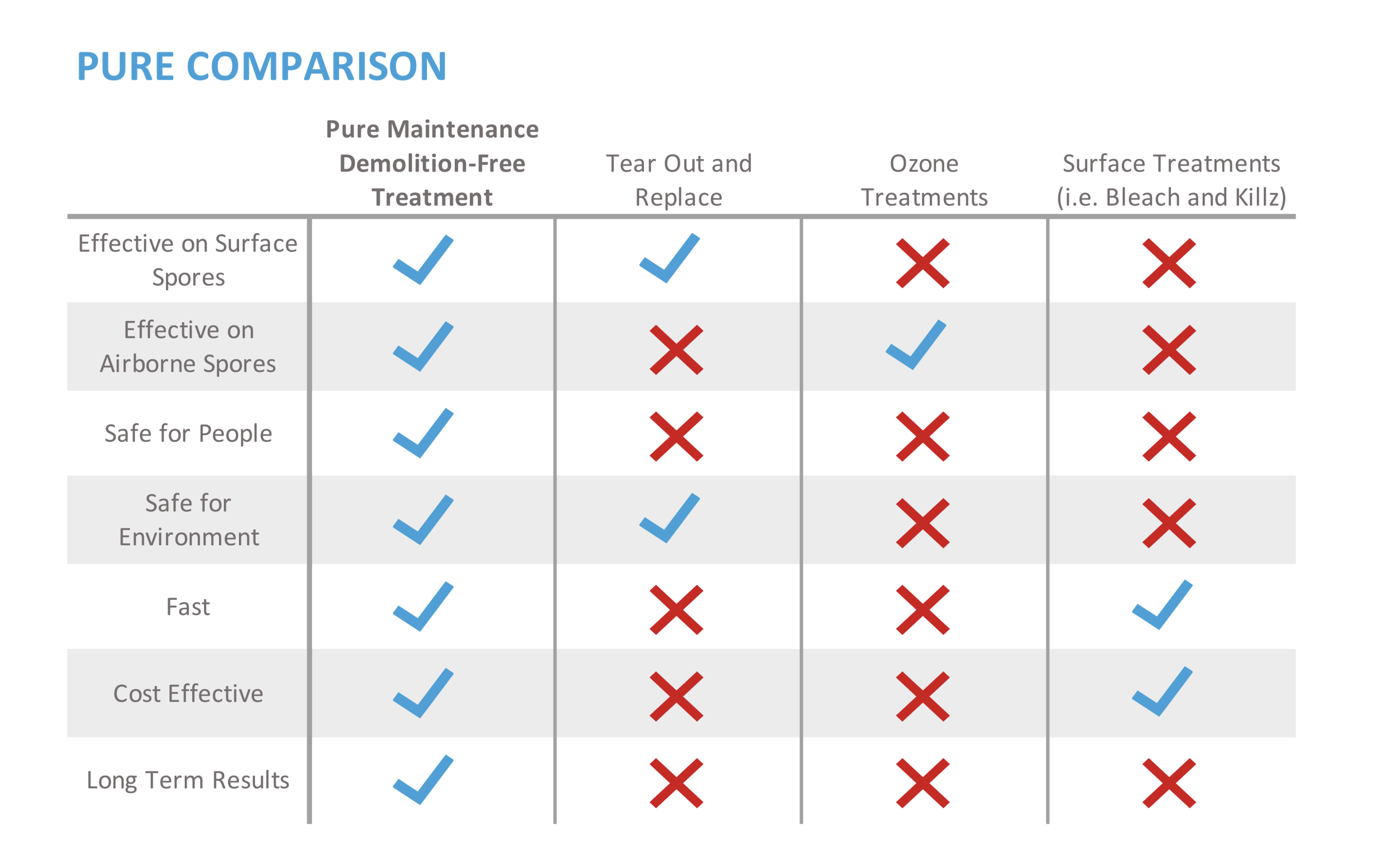 Pure Comparison